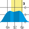 Atka Pass tide chart for Thursday, February 3, 2022