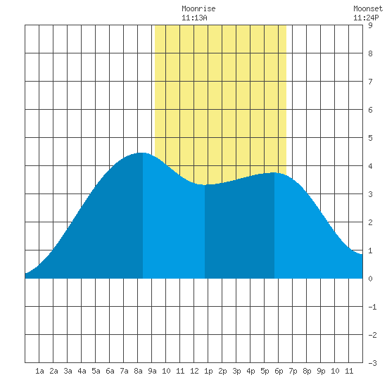 Atka Pass tide chart for Friday, February 4, 2022