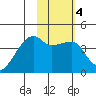 Atka Pass tide chart for Friday, February 4, 2022