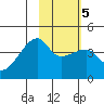 Atka Pass tide chart for Saturday, February 5, 2022