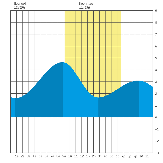 Atka Pass tide chart for Sunday, February 6, 2022