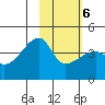 Atka Pass tide chart for Sunday, February 6, 2022