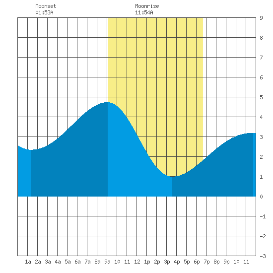 Atka Pass tide chart for Monday, February 7, 2022