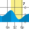 Atka Pass tide chart for Monday, February 7, 2022