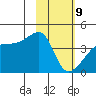 Atka Pass tide chart for Wednesday, February 9, 2022