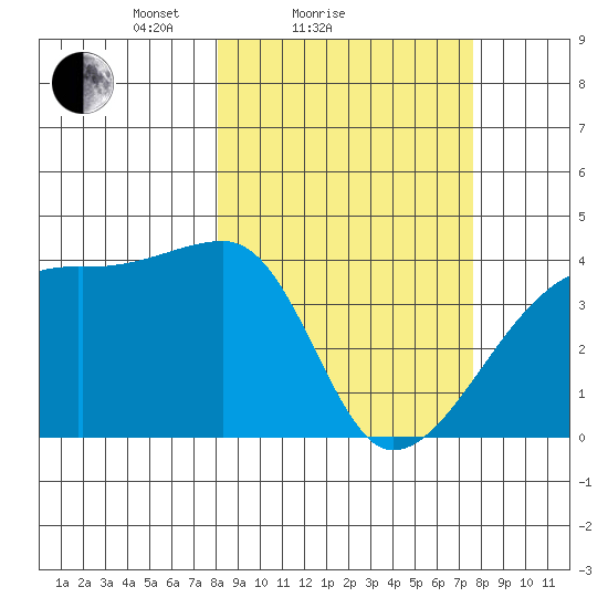 Atka Pass tide chart for Thursday, March 10, 2022