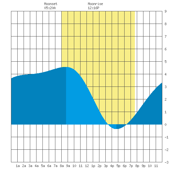 Atka Pass tide chart for Friday, March 11, 2022
