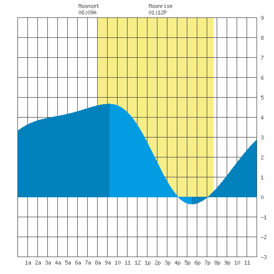 Atka Pass tide chart for Saturday, March 12, 2022