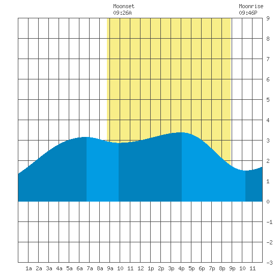 Atka Pass tide chart for Friday, March 18, 2022