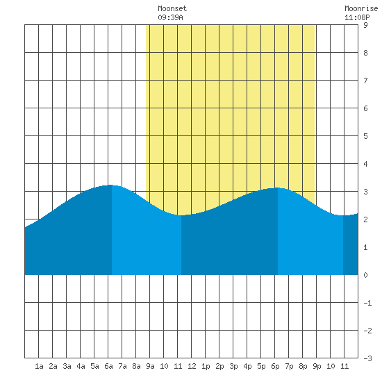 Atka Pass tide chart for Saturday, March 19, 2022