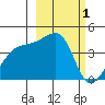 Atka Pass tide chart for Tuesday, March 1, 2022