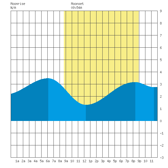 Atka Pass tide chart for Sunday, March 20, 2022