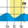 Atka Pass tide chart for Sunday, March 20, 2022