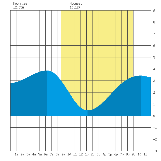 Atka Pass tide chart for Monday, March 21, 2022