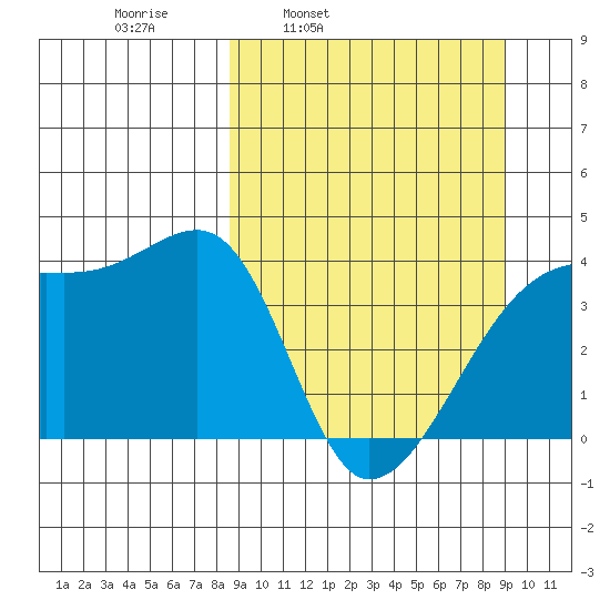 Atka Pass tide chart for Wednesday, March 23, 2022