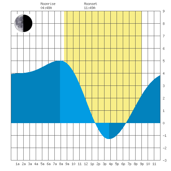 Atka Pass tide chart for Thursday, March 24, 2022