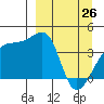 Atka Pass tide chart for Saturday, March 26, 2022