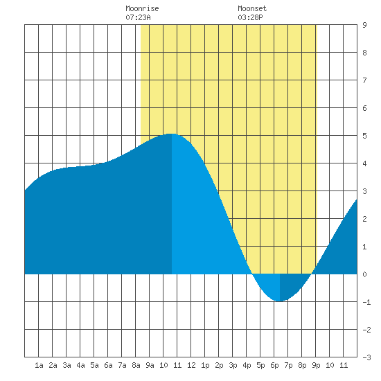 Atka Pass tide chart for Sunday, March 27, 2022