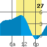 Atka Pass tide chart for Sunday, March 27, 2022