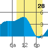 Atka Pass tide chart for Monday, March 28, 2022