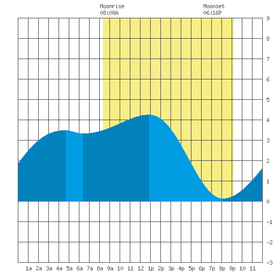 Atka Pass tide chart for Tuesday, March 29, 2022