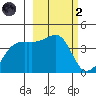 Atka Pass tide chart for Wednesday, March 2, 2022