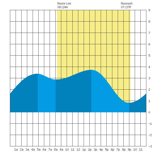 Atka Pass tide chart for Wednesday, March 30, 2022