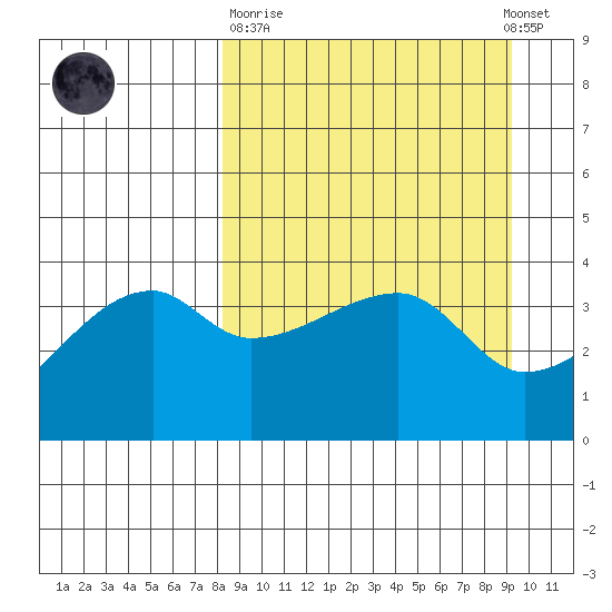 Atka Pass tide chart for Thursday, March 31, 2022