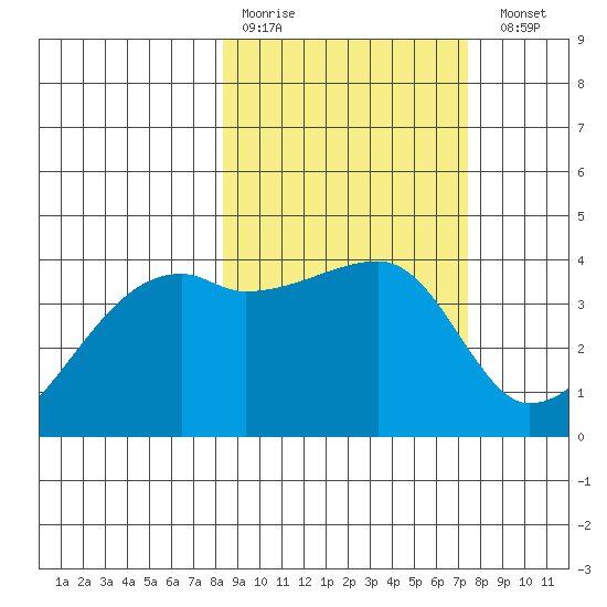 Atka Pass tide chart for Thursday, March 3, 2022