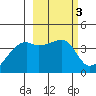 Atka Pass tide chart for Thursday, March 3, 2022