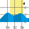 Atka Pass tide chart for Friday, March 4, 2022