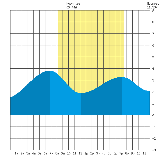 Atka Pass tide chart for Saturday, March 5, 2022