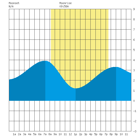 Atka Pass tide chart for Sunday, March 6, 2022