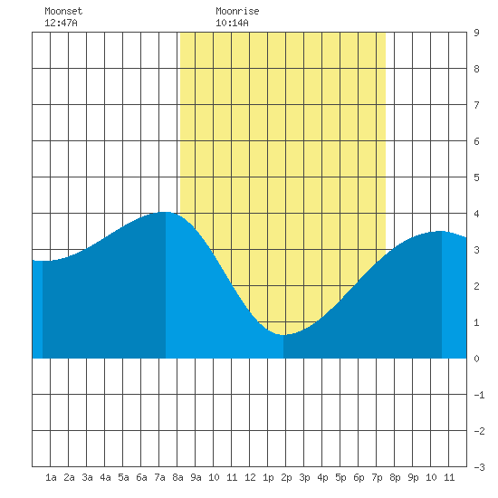 Atka Pass tide chart for Monday, March 7, 2022