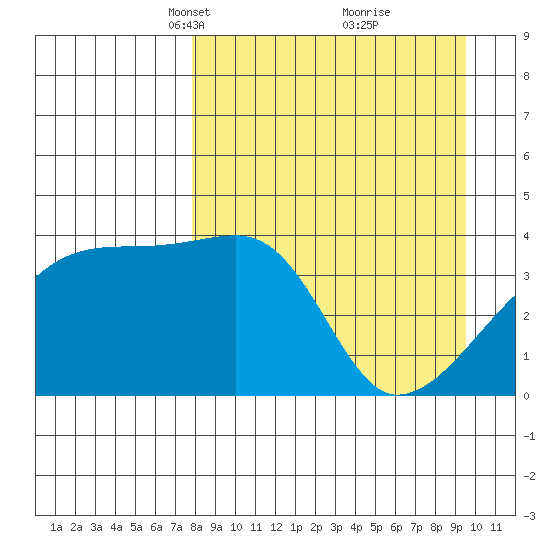 Atka Pass tide chart for Monday, April 11, 2022