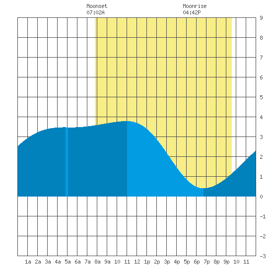 Atka Pass tide chart for Tuesday, April 12, 2022