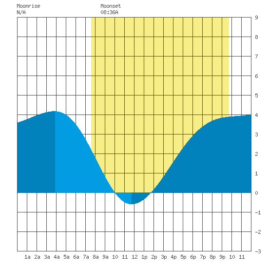 Atka Pass tide chart for Monday, April 18, 2022