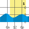 Atka Pass tide chart for Friday, April 1, 2022