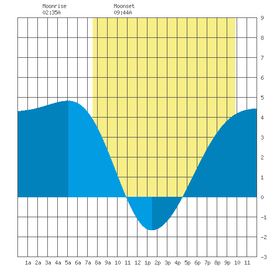 Atka Pass tide chart for Wednesday, April 20, 2022
