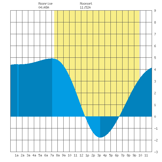 Atka Pass tide chart for Friday, April 22, 2022
