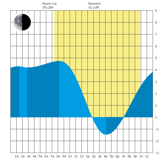Atka Pass tide chart for Saturday, April 23, 2022