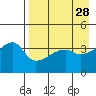Atka Pass tide chart for Thursday, April 28, 2022