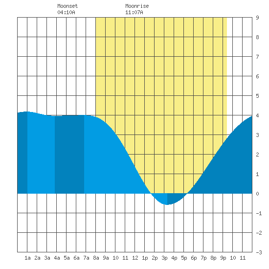 Atka Pass tide chart for Thursday, April 7, 2022