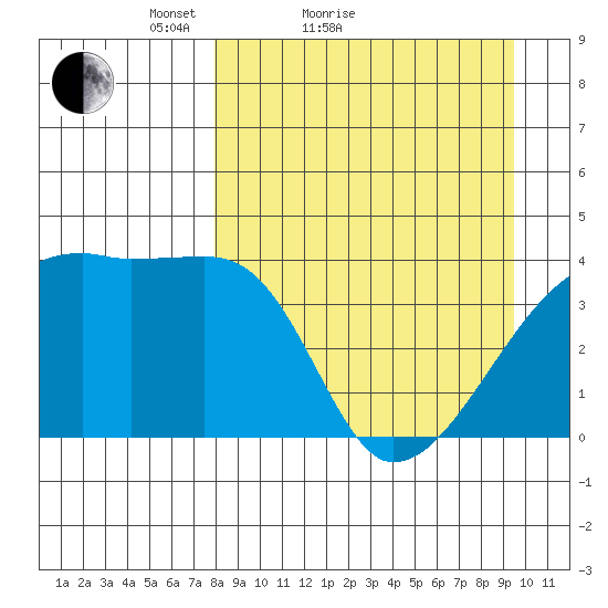 Atka Pass tide chart for Friday, April 8, 2022