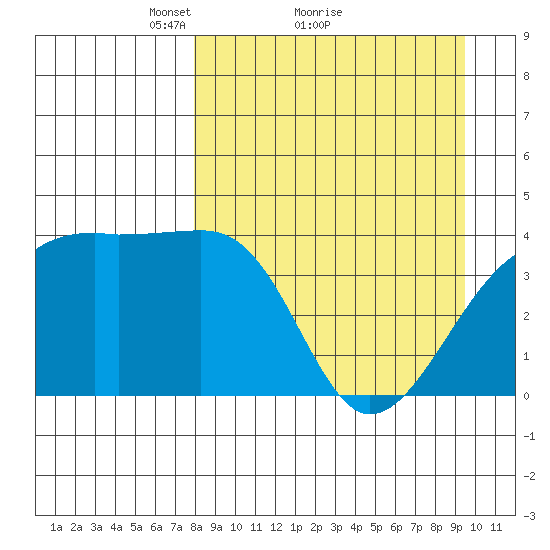 Atka Pass tide chart for Saturday, April 9, 2022