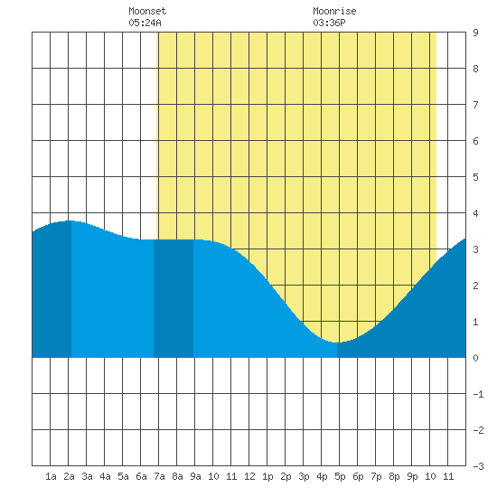 Atka Pass tide chart for Tuesday, May 10, 2022