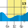 Atka Pass tide chart for Friday, May 13, 2022