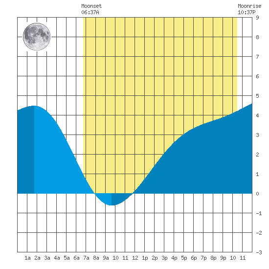 Atka Pass tide chart for Sunday, May 15, 2022