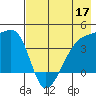 Atka Pass tide chart for Tuesday, May 17, 2022