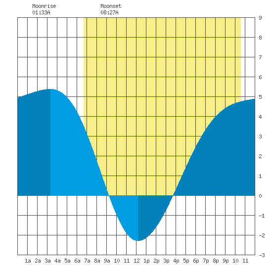 Atka Pass tide chart for Wednesday, May 18, 2022